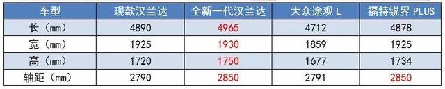 五大“低油耗”7座SUV，一公里不到5毛，最便宜那款奇瑞低至15万