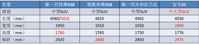 五大“低油耗”7座SUV，一公里不到5毛，最便宜那款奇瑞低至15万