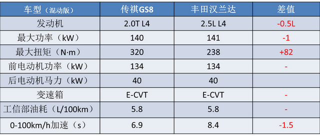 五大“低油耗”7座SUV，一公里不到5毛，最便宜那款奇瑞低至15万