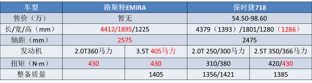 配奔驰AMG动力，路特斯全新跑车发布，吉利要瞄准保时捷718？