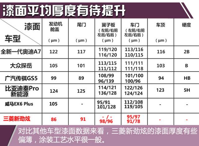 价格便宜，质量好，三菱新劲炫漆面质量测试