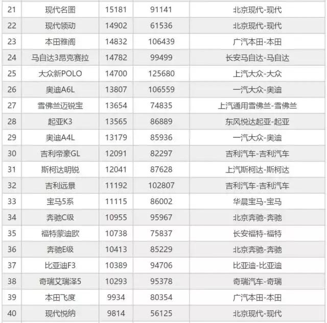 观察｜9月汽车销量排行前200名 你的车排第几