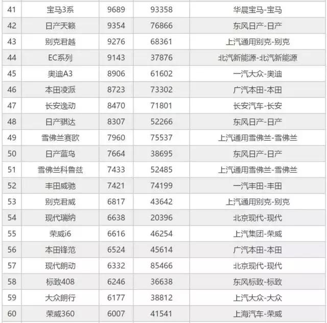 观察｜9月汽车销量排行前200名 你的车排第几