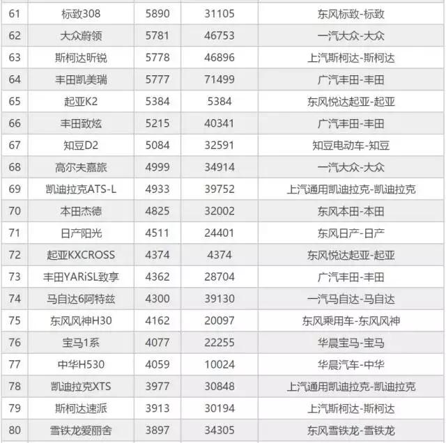 观察｜9月汽车销量排行前200名 你的车排第几