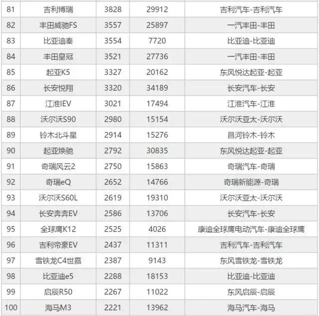 观察｜9月汽车销量排行前200名 你的车排第几