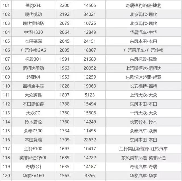 观察｜9月汽车销量排行前200名 你的车排第几