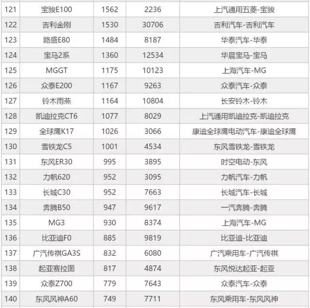 观察｜9月汽车销量排行前200名 你的车排第几