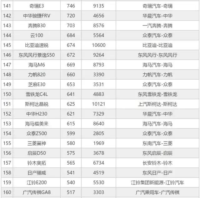 观察｜9月汽车销量排行前200名 你的车排第几