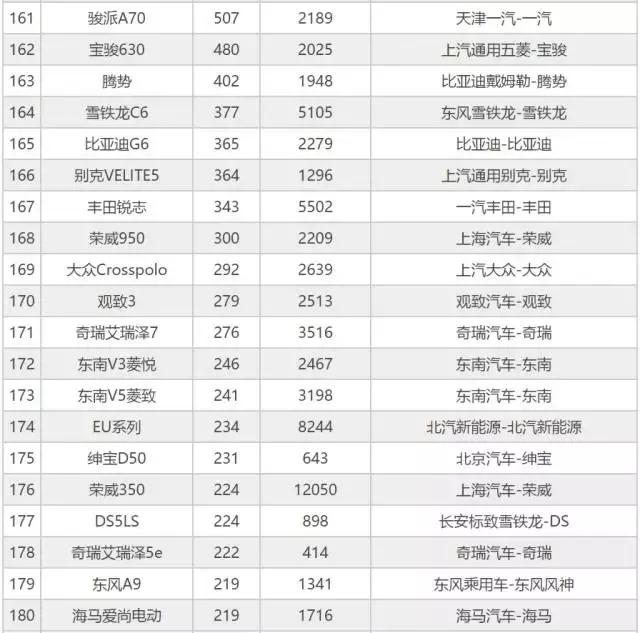 观察｜9月汽车销量排行前200名 你的车排第几