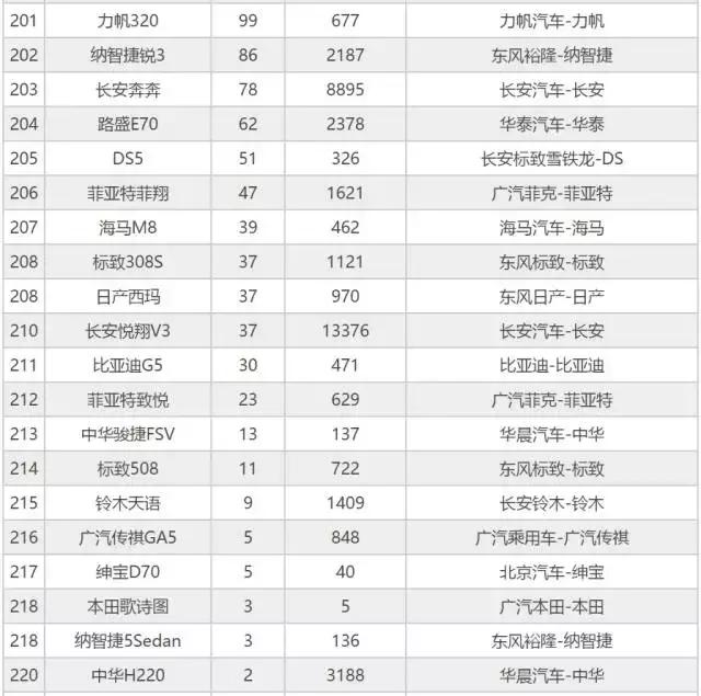 观察｜9月汽车销量排行前200名 你的车排第几