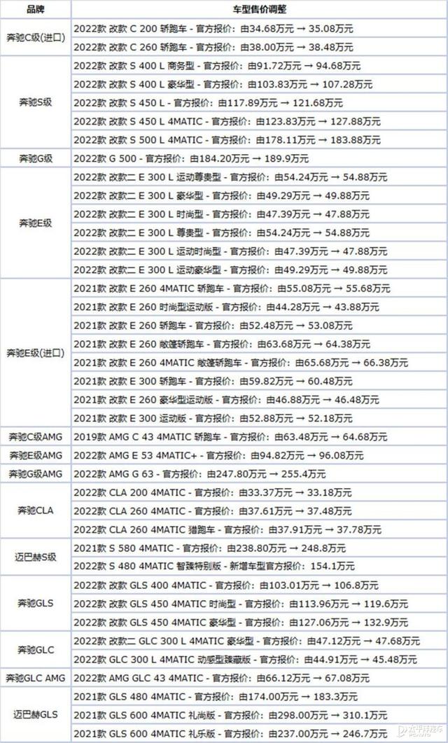 奔驰多款车型宣布涨价 最高涨幅达12.1万元