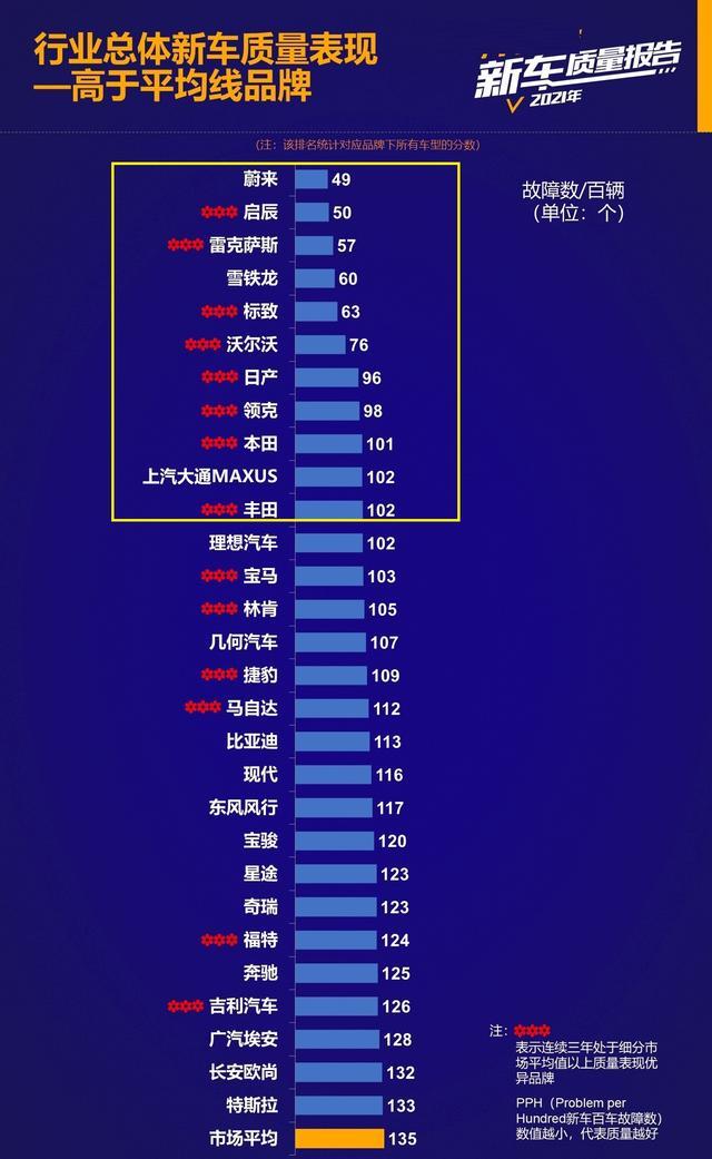 买车要慎重！2021年质量最好的十大品牌：雷克萨斯第三，丰田上榜