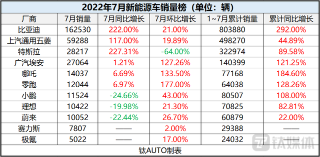 7月新能源车销量榜，比亚迪创新高“哪零蔚小理”齐破万