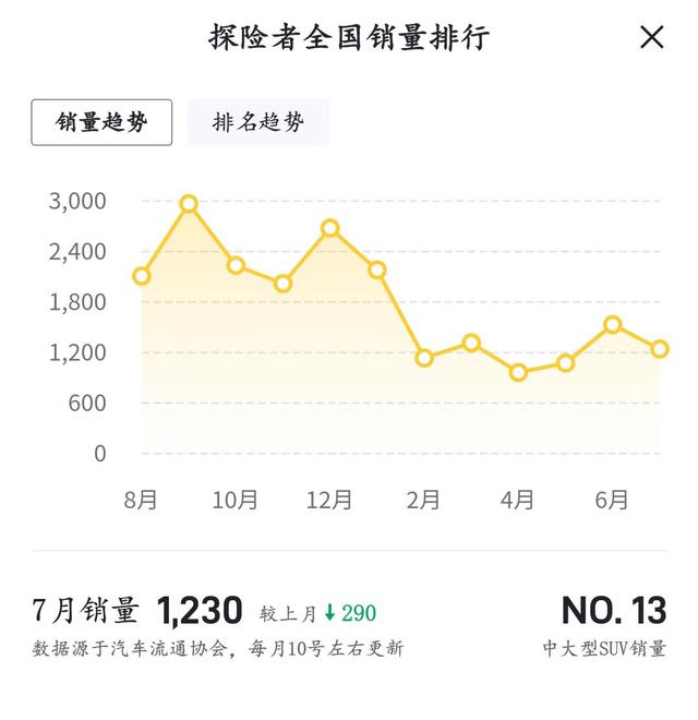 30.98万—37.98万元，福特新款探险者开启预售，换装27英寸大联屏