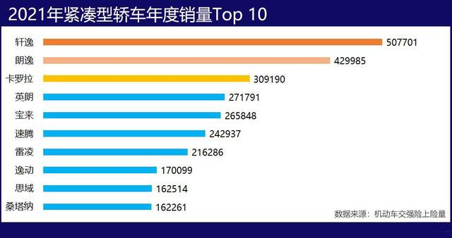 2021年销量最好的5款紧凑型轿车，卡罗拉第3，大众朗逸屈居第2名