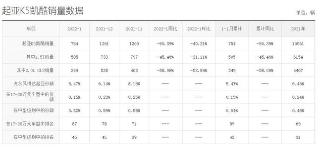 起亚K5凯酷跌至13.98万，月销754台，为何不受待见？