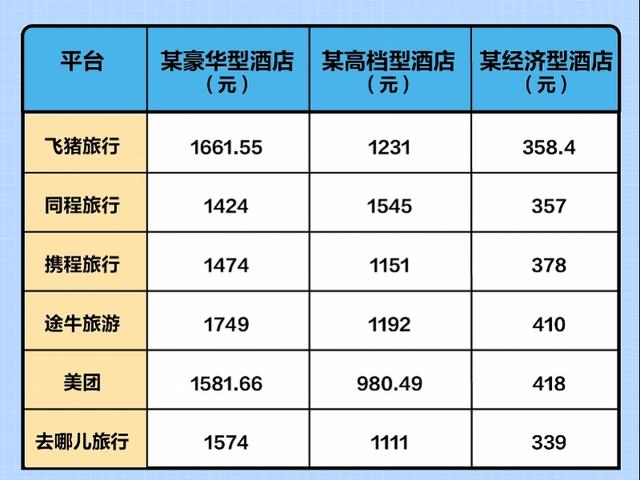 6大酒店预订平台哪家最靠谱，有商家称平台标价过低或会拒单