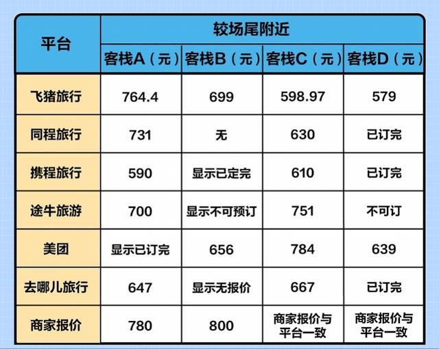 6大酒店预订平台哪家最靠谱，有商家称平台标价过低或会拒单