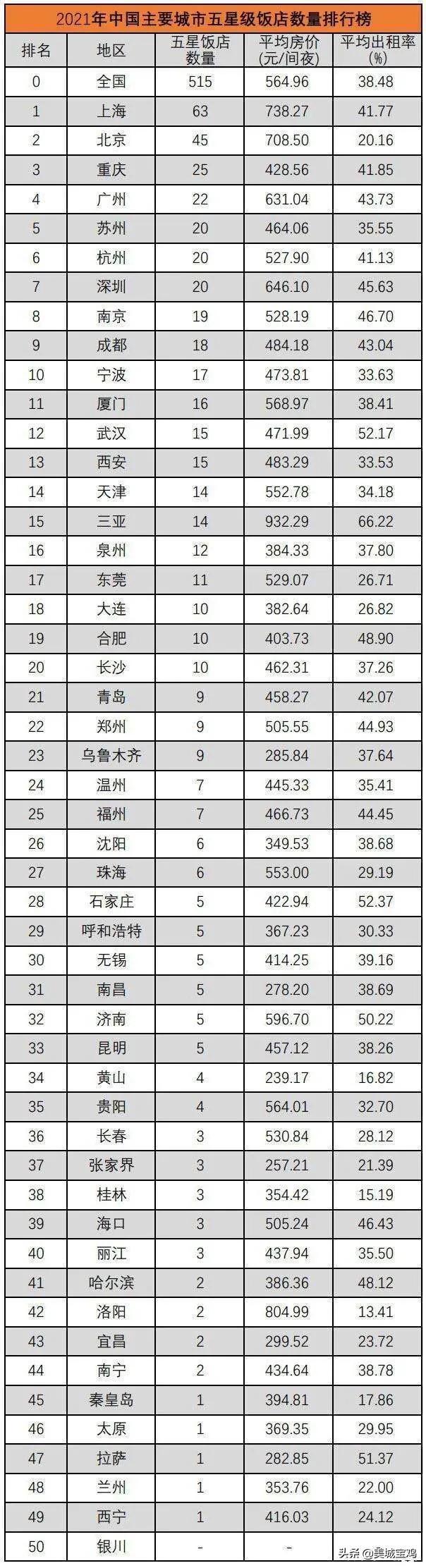 各城市五星级酒店数量及房价，上海数量最多，三亚洛阳价格昂贵