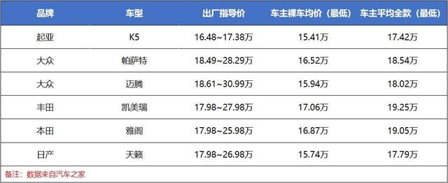 顶配不到20万，比凯美瑞还安静，但起亚K5是否是中级车最佳选择？