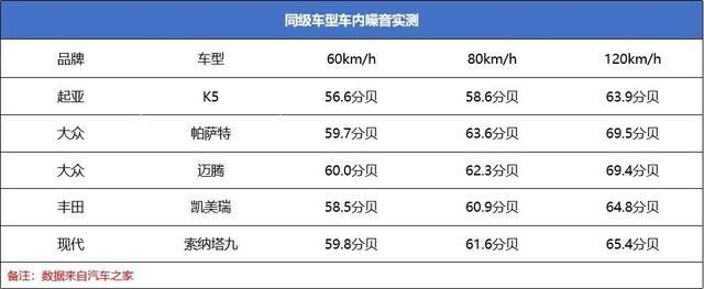 顶配不到20万，比凯美瑞还安静，但起亚K5是否是中级车最佳选择？