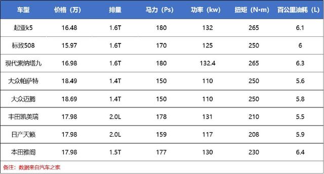 顶配不到20万，比凯美瑞还安静，但起亚K5是否是中级车最佳选择？