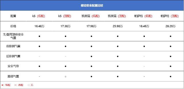 顶配不到20万，比凯美瑞还安静，但起亚K5是否是中级车最佳选择？