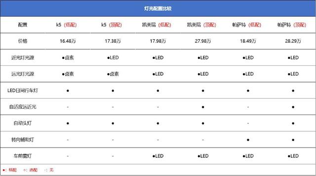 顶配不到20万，比凯美瑞还安静，但起亚K5是否是中级车最佳选择？