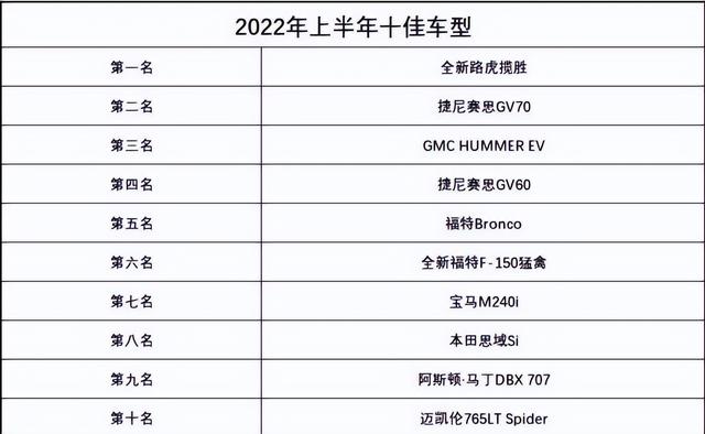 美国人评出的2022十佳车型：路虎揽胜第一，竟有两款韩系车上榜？