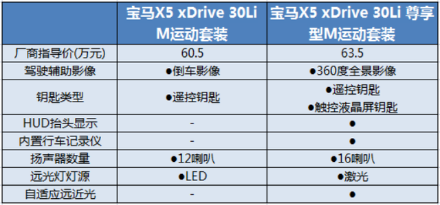 价格屠夫！全新宝马X5比进口版本便宜近10万，哪款更值得买？