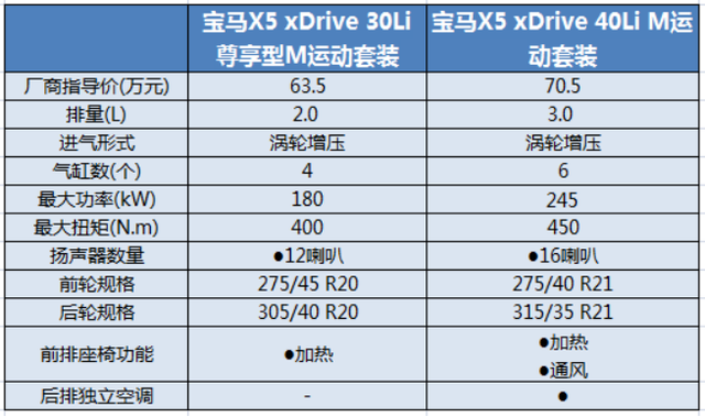 价格屠夫！全新宝马X5比进口版本便宜近10万，哪款更值得买？