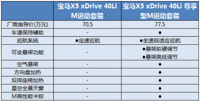 价格屠夫！全新宝马X5比进口版本便宜近10万，哪款更值得买？