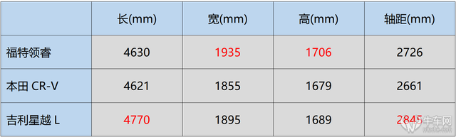 顶配才卖16万多的合资SUV表现如何？试驾江铃福特领睿