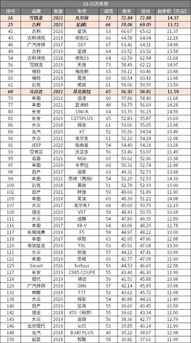 2021飙车大赏之六：10-15万热点车型