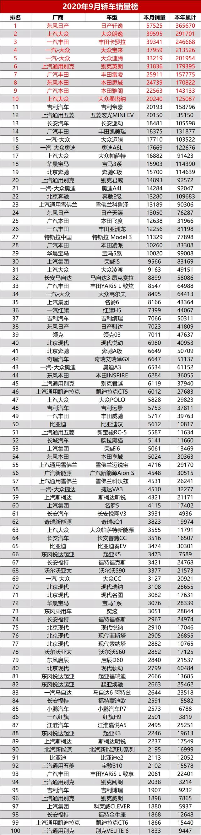 9月汽车销量排名最全版：共515款，看看你的爱车上榜了没？