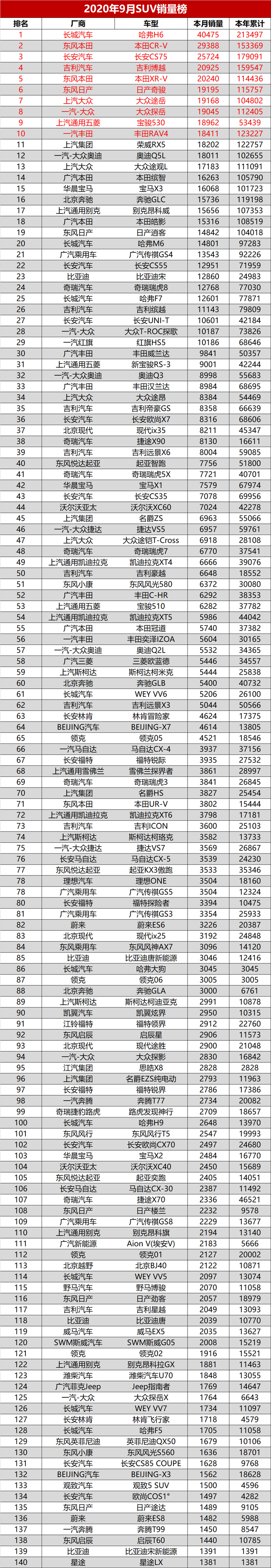 9月汽车销量排名最全版：共515款，看看你的爱车上榜了没？