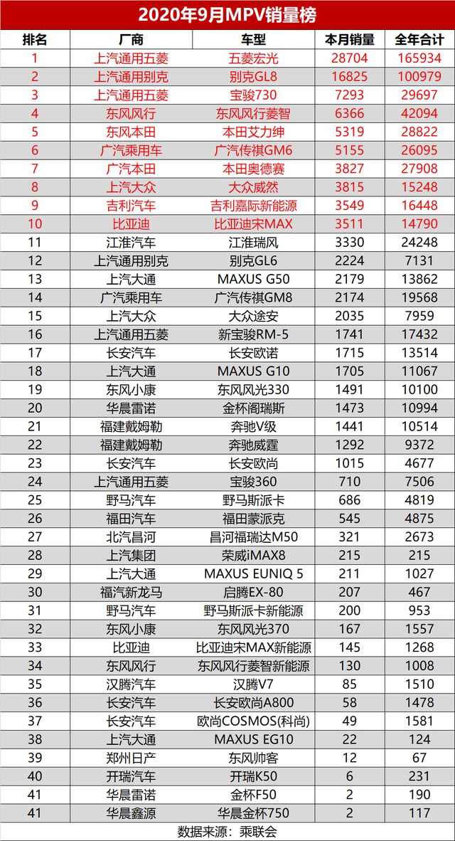 9月汽车销量排名最全版：共515款，看看你的爱车上榜了没？