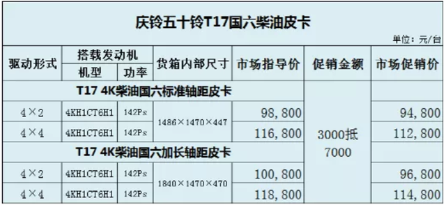 9.48万元起 2021款庆铃T17皮卡售价公布