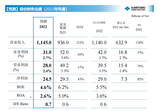 十大轮胎公司，业绩排名！（最新）