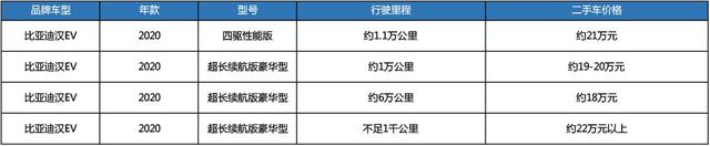 二手比亚迪汉EV落地普遍20万左右，18万的最好避开？