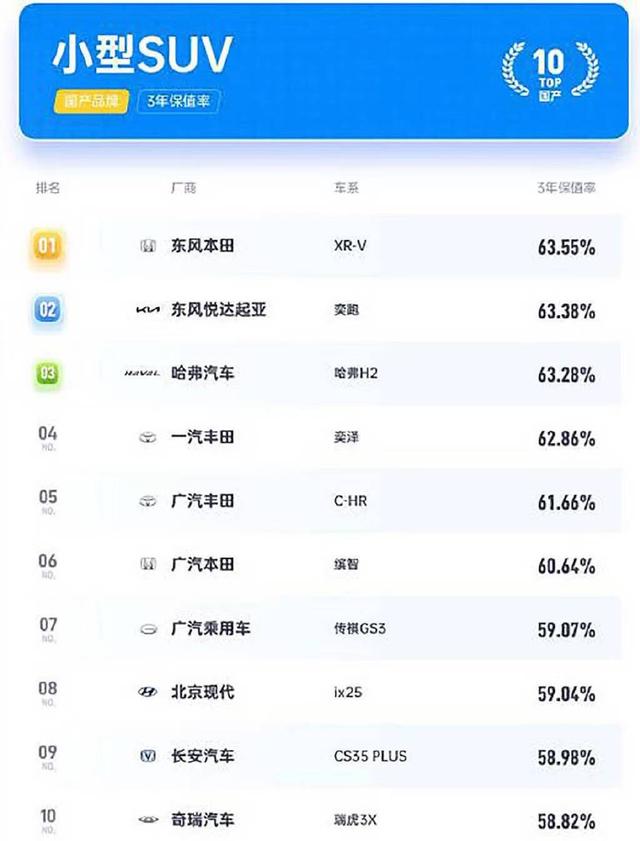 最保值的十款小型SUV在这里：本田XR-V荣登第一，四款国产车上榜