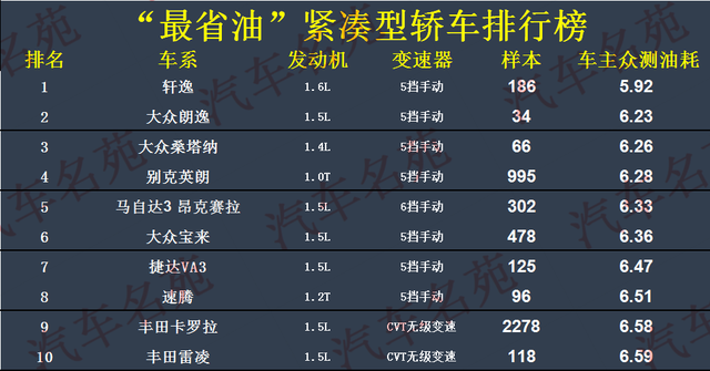 公认“省油”的20款轿车：合资车霸榜，轩逸夺冠，朗逸、迈腾上榜