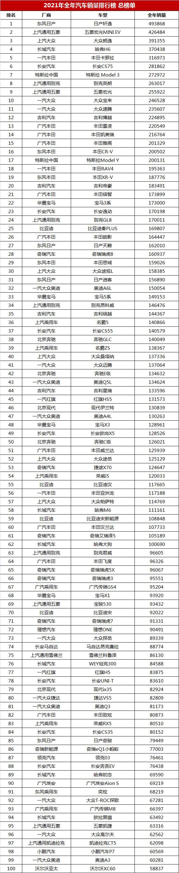 2021年全年汽车销量排行榜总榜单「第1-650名」