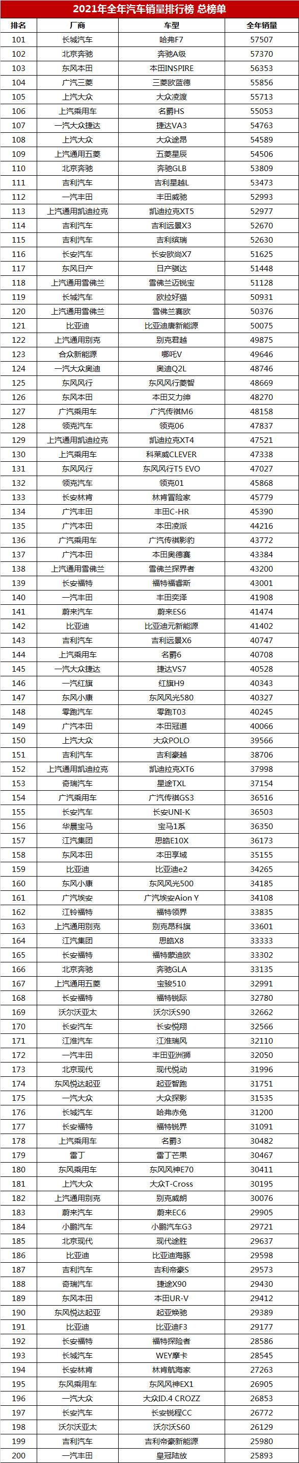 2021年全年汽车销量排行榜总榜单「第1-650名」