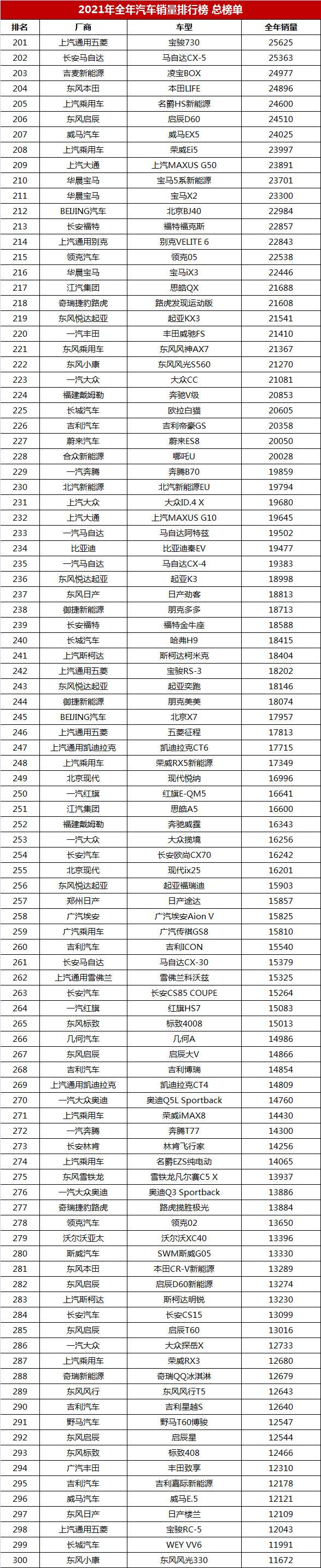 2021年全年汽车销量排行榜总榜单「第1-650名」