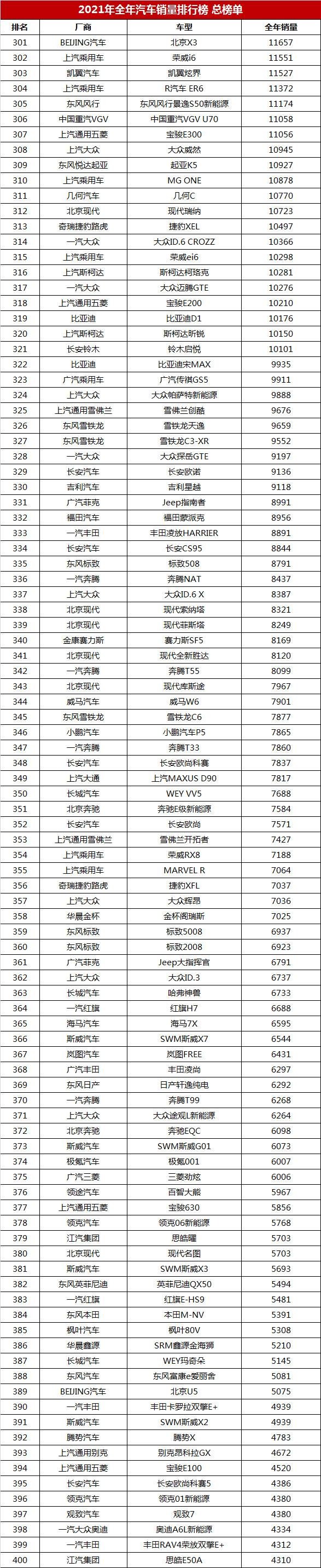 2021年全年汽车销量排行榜总榜单「第1-650名」