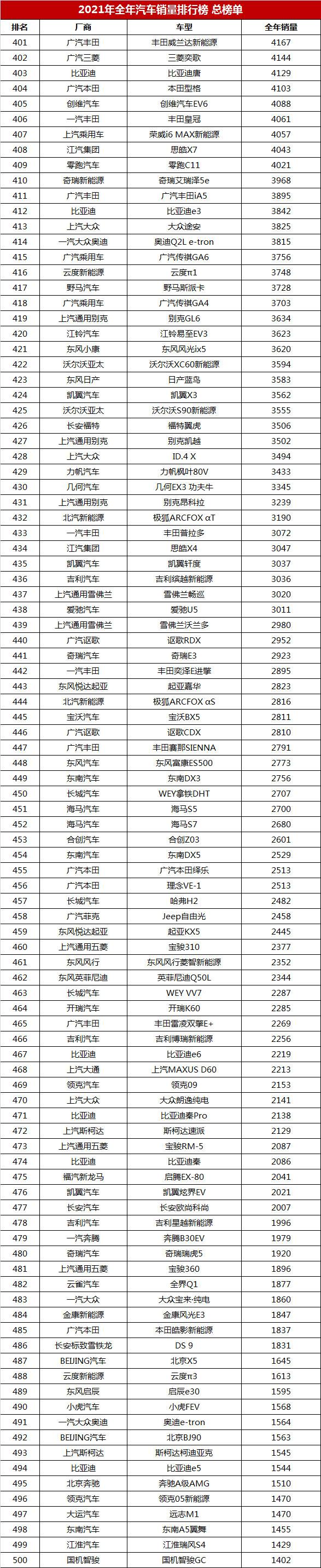 2021年全年汽车销量排行榜总榜单「第1-650名」