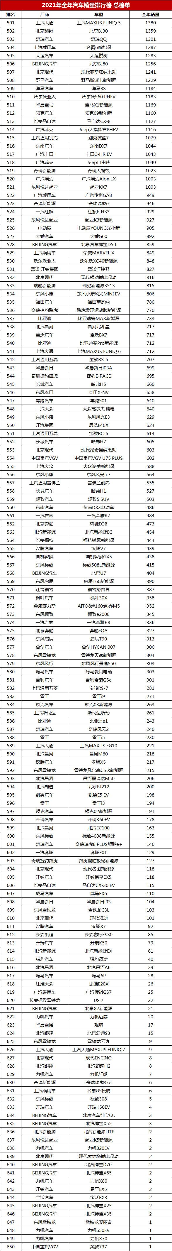 2021年全年汽车销量排行榜总榜单「第1-650名」