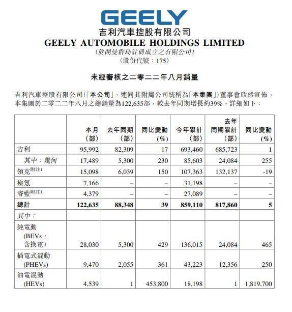 新能源起势、海外业务扩张，吉利8月销量同比增长39%