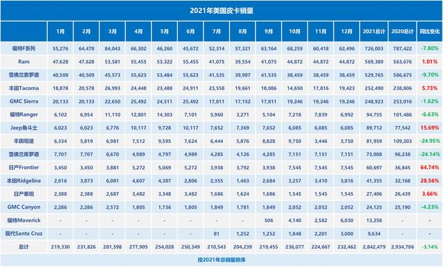 2021年美国皮卡销量，福特依旧霸榜，Ram超越雪佛兰